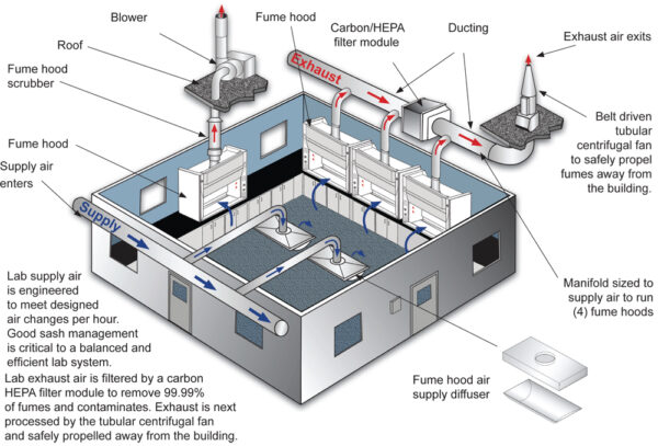 How to design the laboratory ventilation system? - Plastic Duct Damper